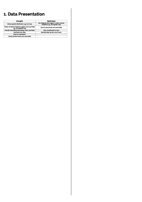Geography (0460) Data Presentation Revision Note
