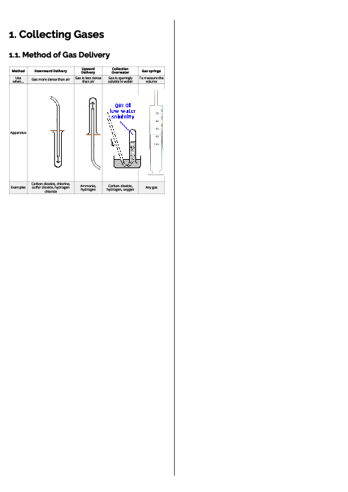 Chemistry (0620) Collecting Gases Revision Note