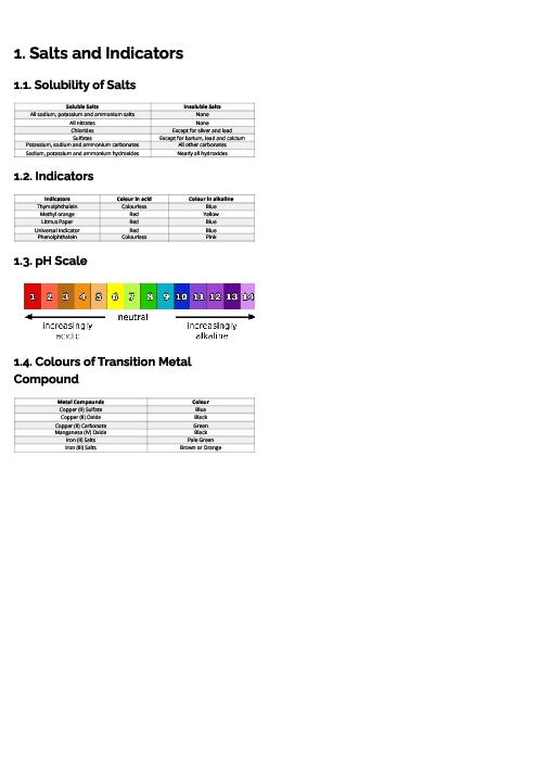 Chemistry (0620) Salts and Indicators Revision Note
