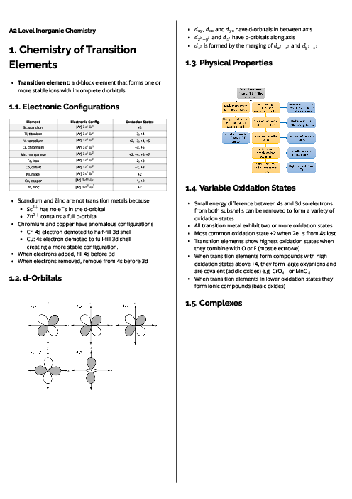 Chemistry (9701) Chemistry of Transition Elements Revision Note