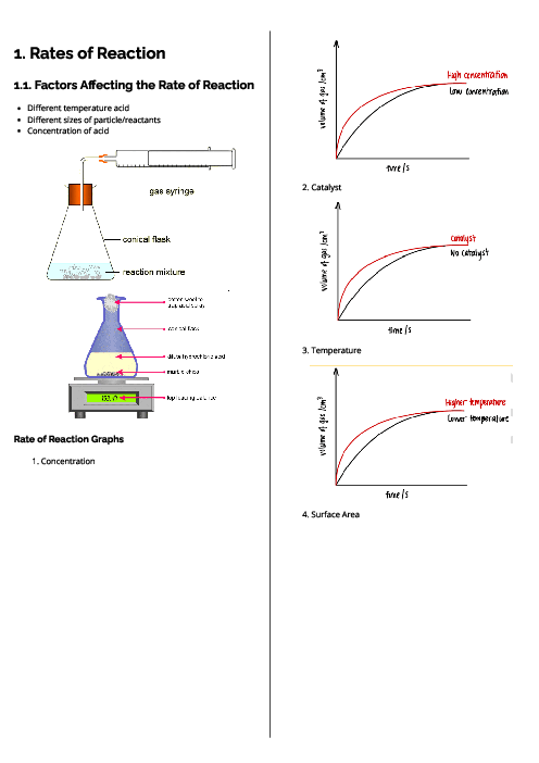 Chemistry (0620) Rates of Reaction Revision Note