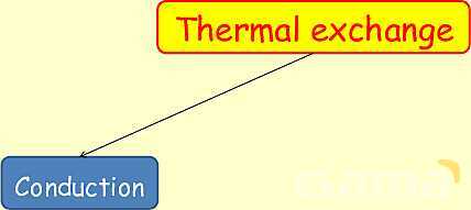 Thermal Processes Explained: Conduction, Convection & Radiation in Physics- پیش نمایش