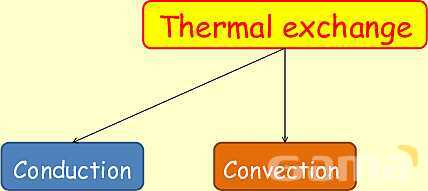 Thermal Processes Explained: Conduction, Convection & Radiation in Physics- پیش نمایش