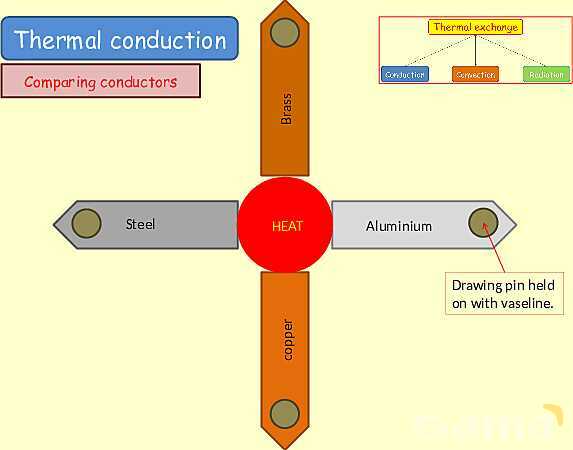 Thermal Processes Explained: Conduction, Convection & Radiation in Physics- پیش نمایش