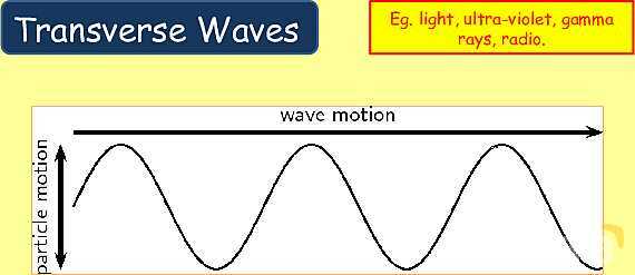 Understanding Wave Properties: Types, Equations & Applications in Physics- پیش نمایش