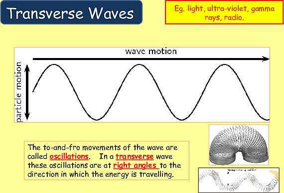 Understanding Wave Properties: Types, Equations & Applications in Physics- پیش نمایش