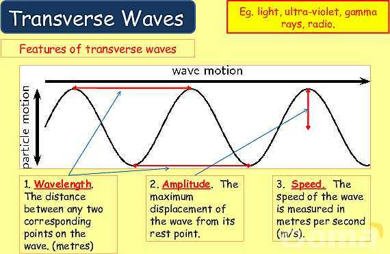 Understanding Wave Properties: Types, Equations & Applications in Physics- پیش نمایش