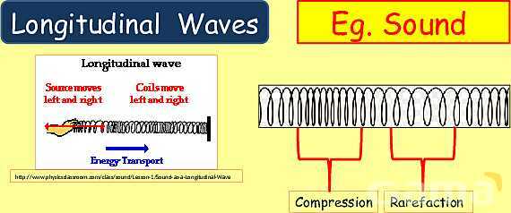 Understanding Wave Properties: Types, Equations & Applications in Physics- پیش نمایش