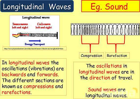 Understanding Wave Properties: Types, Equations & Applications in Physics- پیش نمایش