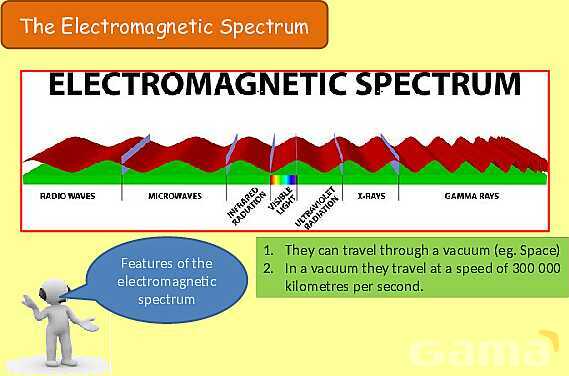 The Electromagnetic Spectrum: Properties, Applications & Dangers Explained- پیش نمایش