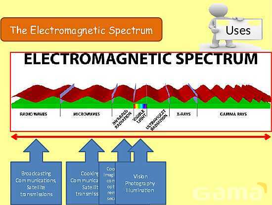 The Electromagnetic Spectrum: Properties, Applications & Dangers Explained- پیش نمایش