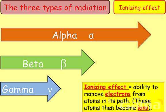 Radioactivity Explained: Background Radiation, Types, Applications & Safety in Physics- پیش نمایش