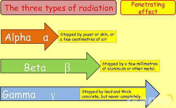 Radioactivity Explained: Background Radiation, Types, Applications & Safety in Physics- پیش نمایش