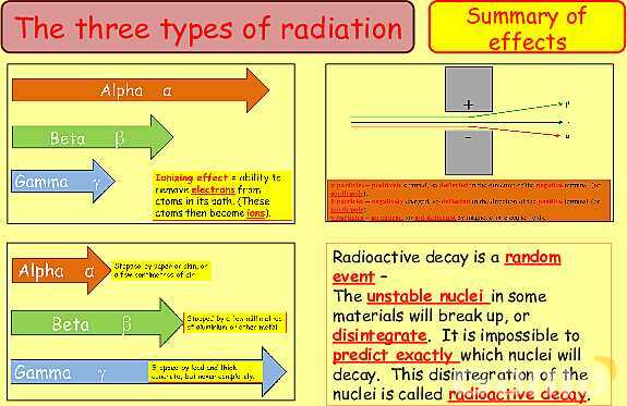 Radioactivity Explained: Background Radiation, Types, Applications & Safety in Physics- پیش نمایش