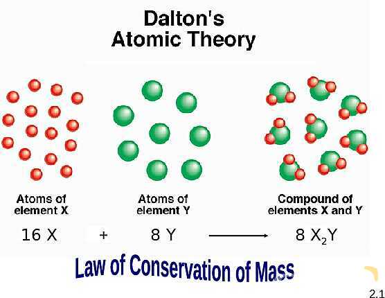 Free PowerPoint on Atoms, Molecules & Ions | Atomic Theory, Chemical Formulas & Nomenclature- پیش نمایش