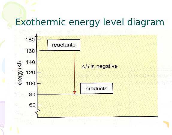 Free PowerPoint on Chemical Reactions | Energy Changes, Bonds & Reaction Types- پیش نمایش