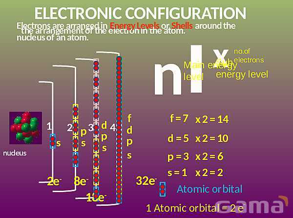 Mastering Electronic Configuration: Understanding Atomic Structure, Energy Levels, and Orbitals | Chemistry Essentials- پیش نمایش