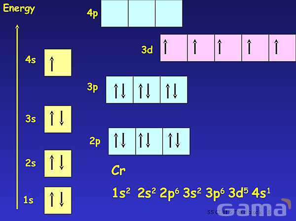 The d-Block Elements | Free Chemistry PowerPoint- پیش نمایش