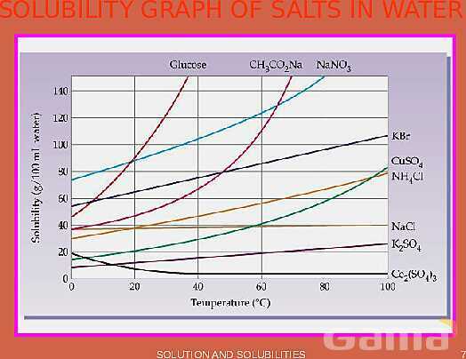 Solutions and Solubility | Free Chemistry PowerPoint- پیش نمایش