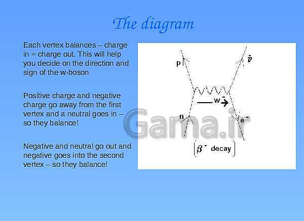 A Level Physics PowerPoint Presentation | Feynman Diagrams- پیش نمایش