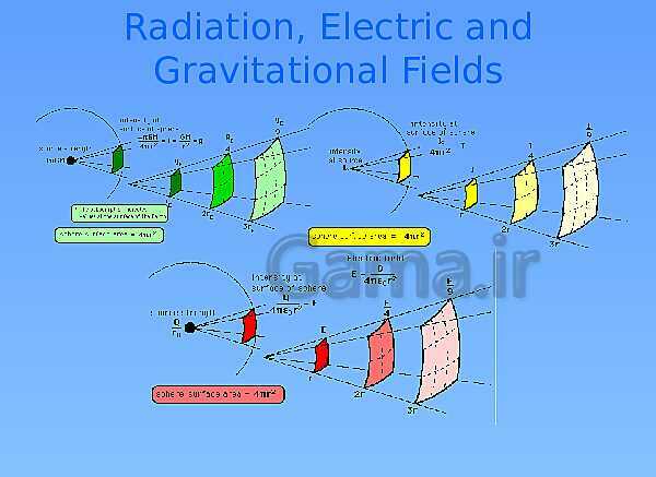 A Level Physics PowerPoint Presentation | What is a field?- پیش نمایش