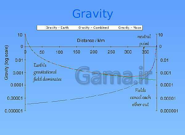 A Level Physics PowerPoint Presentation | What is a field?- پیش نمایش