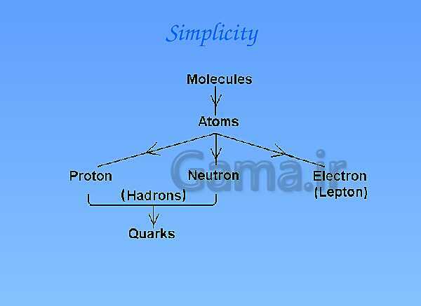 A Level Physics PowerPoint Presentation | Introduction to Particles - پیش نمایش