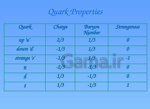 A Level Physics PowerPoint Presentation | Introduction to Particles - پیش نمایش