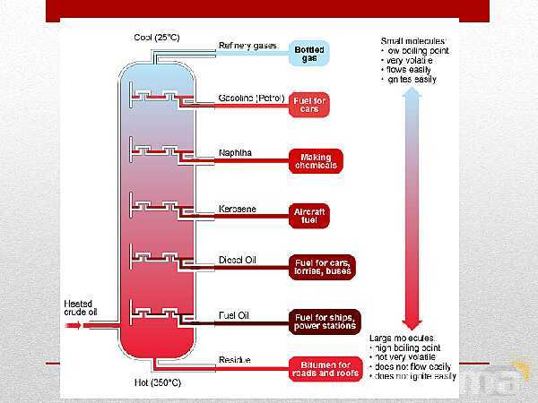 A Level  Chemistry PowerPoint Presentation | Alkanes- پیش نمایش