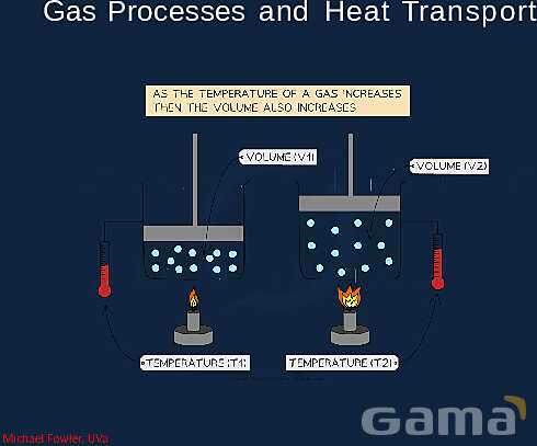 Gas Processes and Heat Transport: Understanding Thermodynamics, Work, and Energy Transfer- پیش نمایش