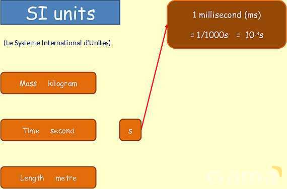 Understanding SI Units: Essential Guide to Length, Time, and Measurement Techniques in Physics- پیش نمایش