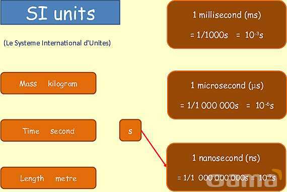 Understanding SI Units: Essential Guide to Length, Time, and Measurement Techniques in Physics- پیش نمایش