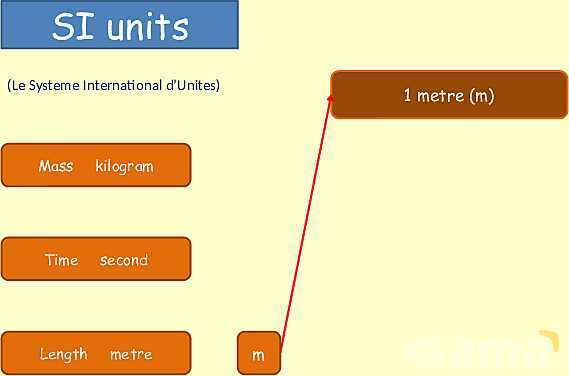 Understanding SI Units: Essential Guide to Length, Time, and Measurement Techniques in Physics- پیش نمایش