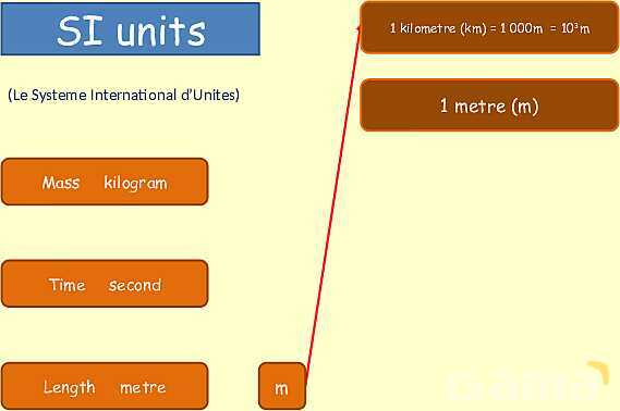 Understanding SI Units: Essential Guide to Length, Time, and Measurement Techniques in Physics- پیش نمایش