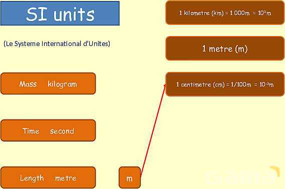 Understanding SI Units: Essential Guide to Length, Time, and Measurement Techniques in Physics- پیش نمایش