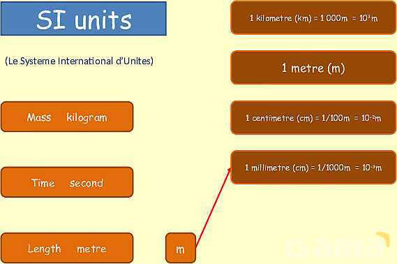 Understanding SI Units: Essential Guide to Length, Time, and Measurement Techniques in Physics- پیش نمایش