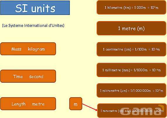 Understanding SI Units: Essential Guide to Length, Time, and Measurement Techniques in Physics- پیش نمایش