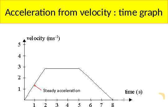 Understanding Speed, Velocity, and Acceleration: Physics Essentials for Students and Educators- پیش نمایش