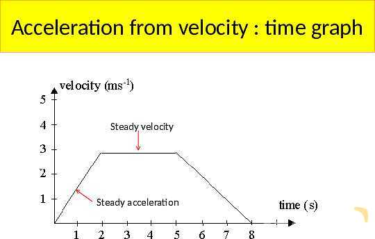 Understanding Speed, Velocity, and Acceleration: Physics Essentials for Students and Educators- پیش نمایش