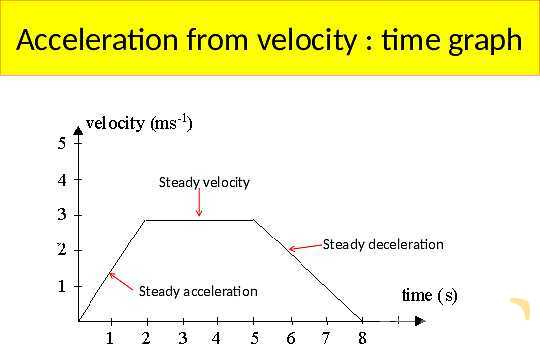 Understanding Speed, Velocity, and Acceleration: Physics Essentials for Students and Educators- پیش نمایش