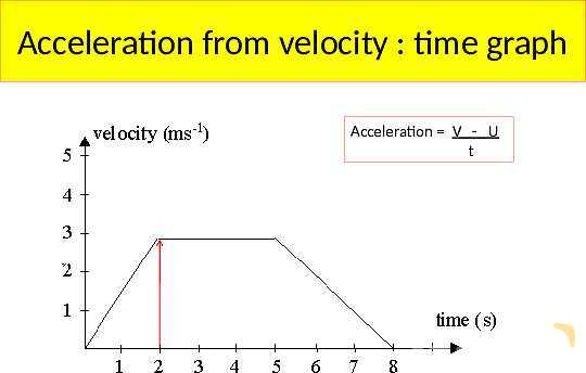 Understanding Speed, Velocity, and Acceleration: Physics Essentials for Students and Educators- پیش نمایش