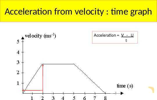 Understanding Speed, Velocity, and Acceleration: Physics Essentials for Students and Educators- پیش نمایش