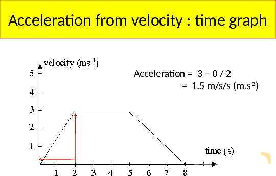 Understanding Speed, Velocity, and Acceleration: Physics Essentials for Students and Educators- پیش نمایش