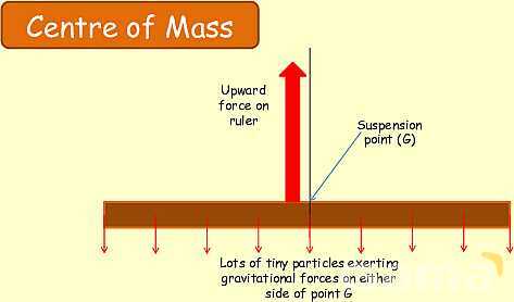 Forces and Centre of Mass: Understanding Stability and Vector Analysis in Physics- پیش نمایش