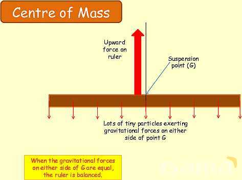 Forces and Centre of Mass: Understanding Stability and Vector Analysis in Physics- پیش نمایش