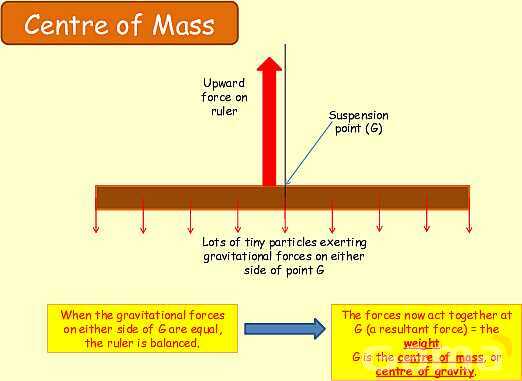 Forces and Centre of Mass: Understanding Stability and Vector Analysis in Physics- پیش نمایش