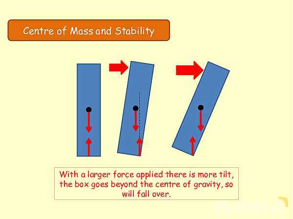 Forces and Centre of Mass: Understanding Stability and Vector Analysis in Physics- پیش نمایش