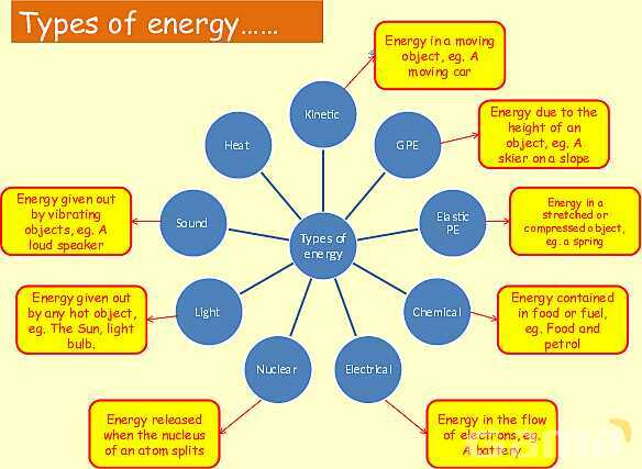 Energy in Physics: Understanding Work, Energy Transfer, and Conservation- پیش نمایش