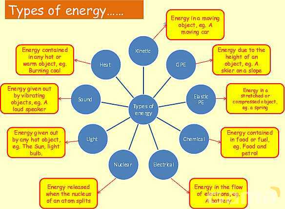 Energy in Physics: Understanding Work, Energy Transfer, and Conservation- پیش نمایش