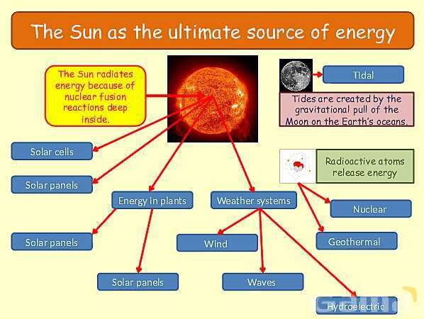 Energy Resources: Exploring Renewable and Non-Renewable Sources for a Sustainable Future- پیش نمایش